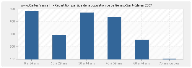 Répartition par âge de la population de Le Genest-Saint-Isle en 2007